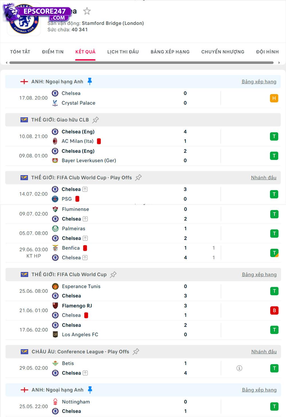 soi kèo West Ham vs Chelsea
