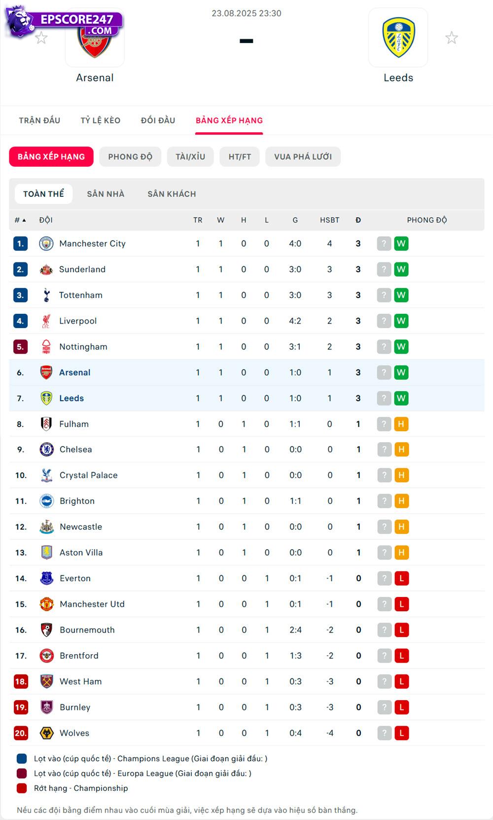soi kèo Arsenal vs Leeds United