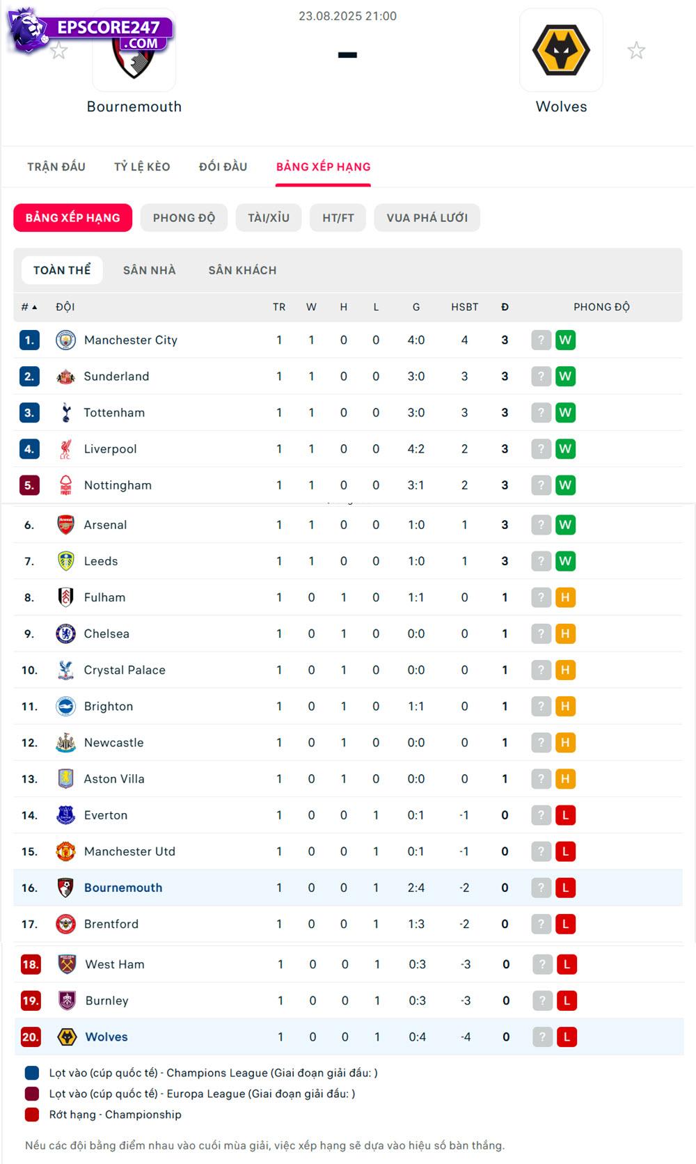 bảng xếp hạng Bournemouth vs Wolves