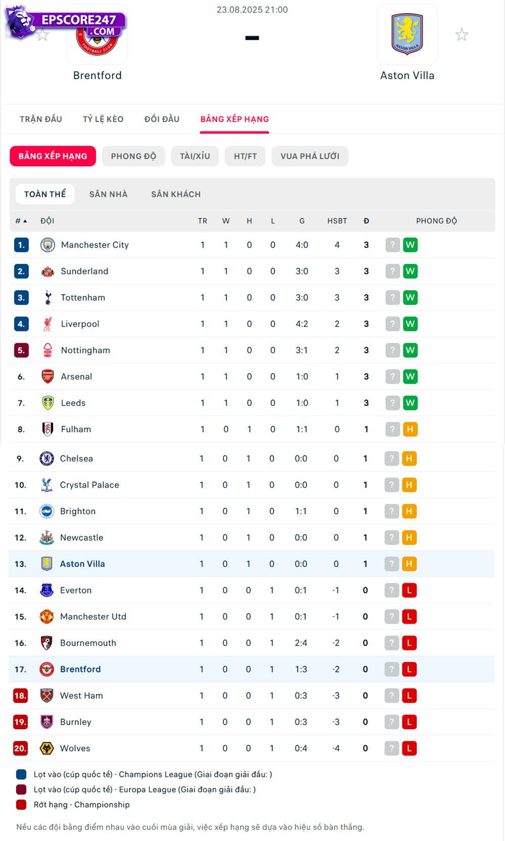 bảng xếp hạng Brentford vs Aston Villa