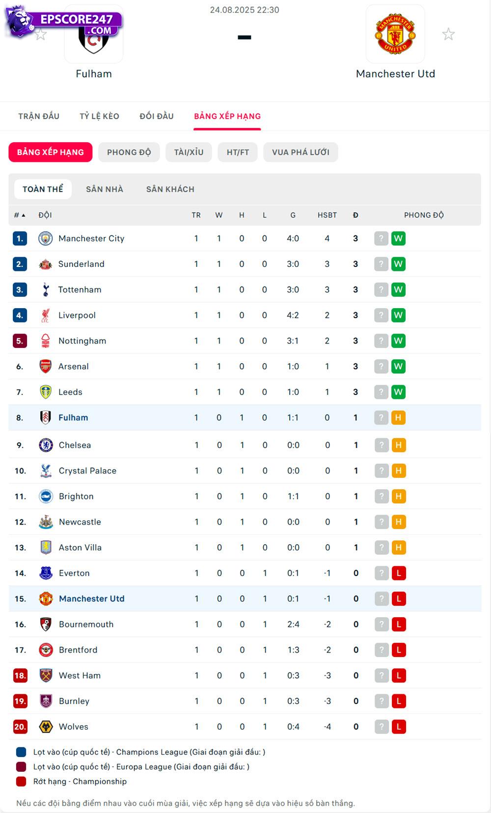 bảng xếp hạng Fulham vs Manchester United