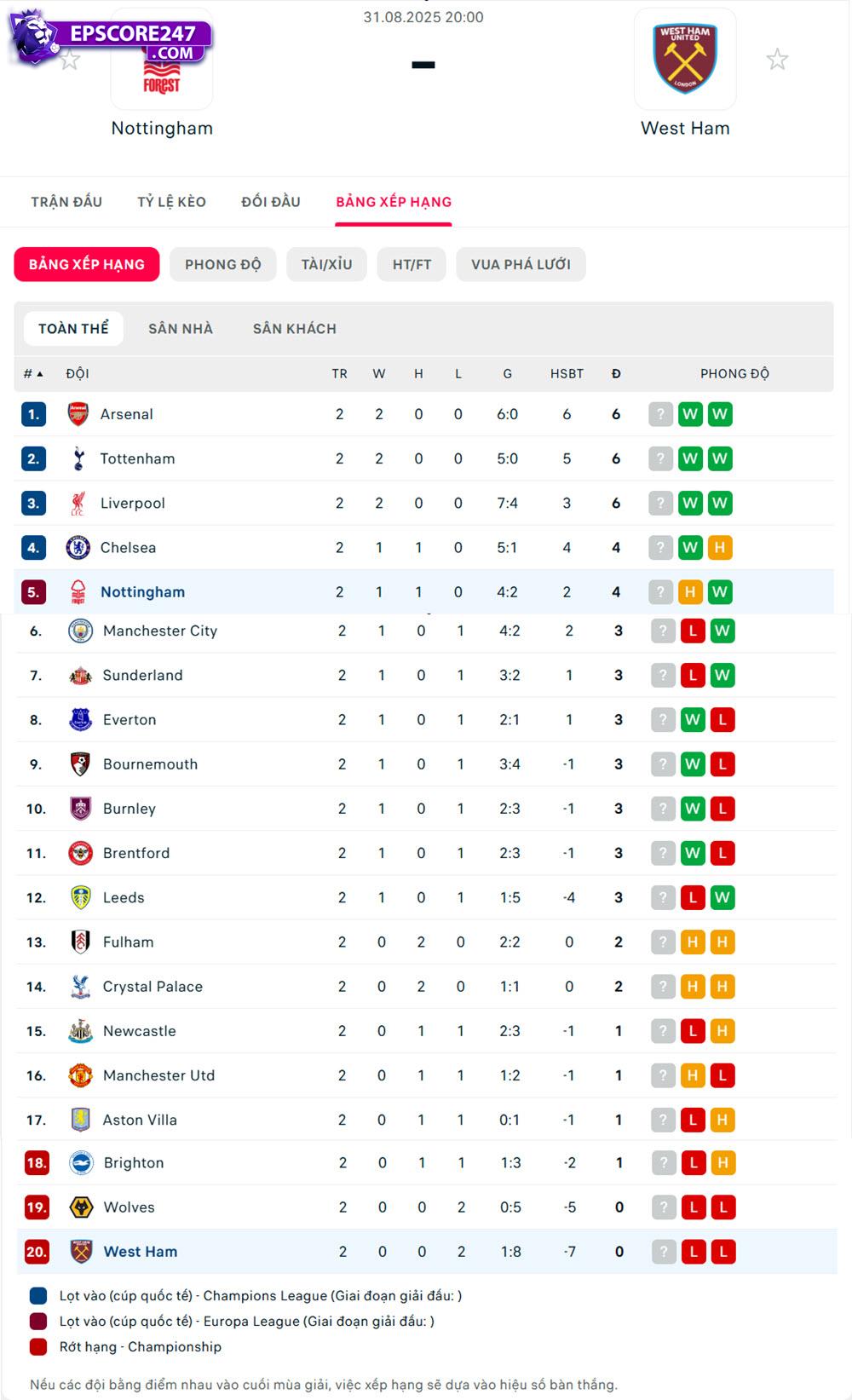 Nottingham Forest vs West Ham