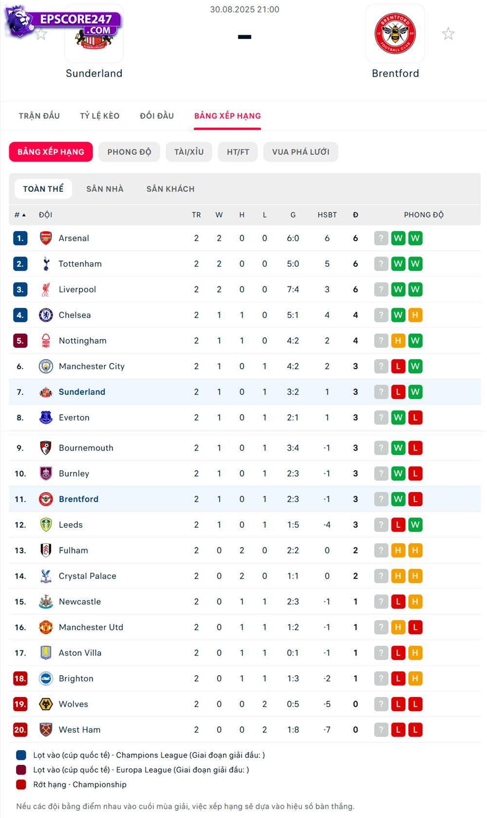 Sunderland vs Brentford
