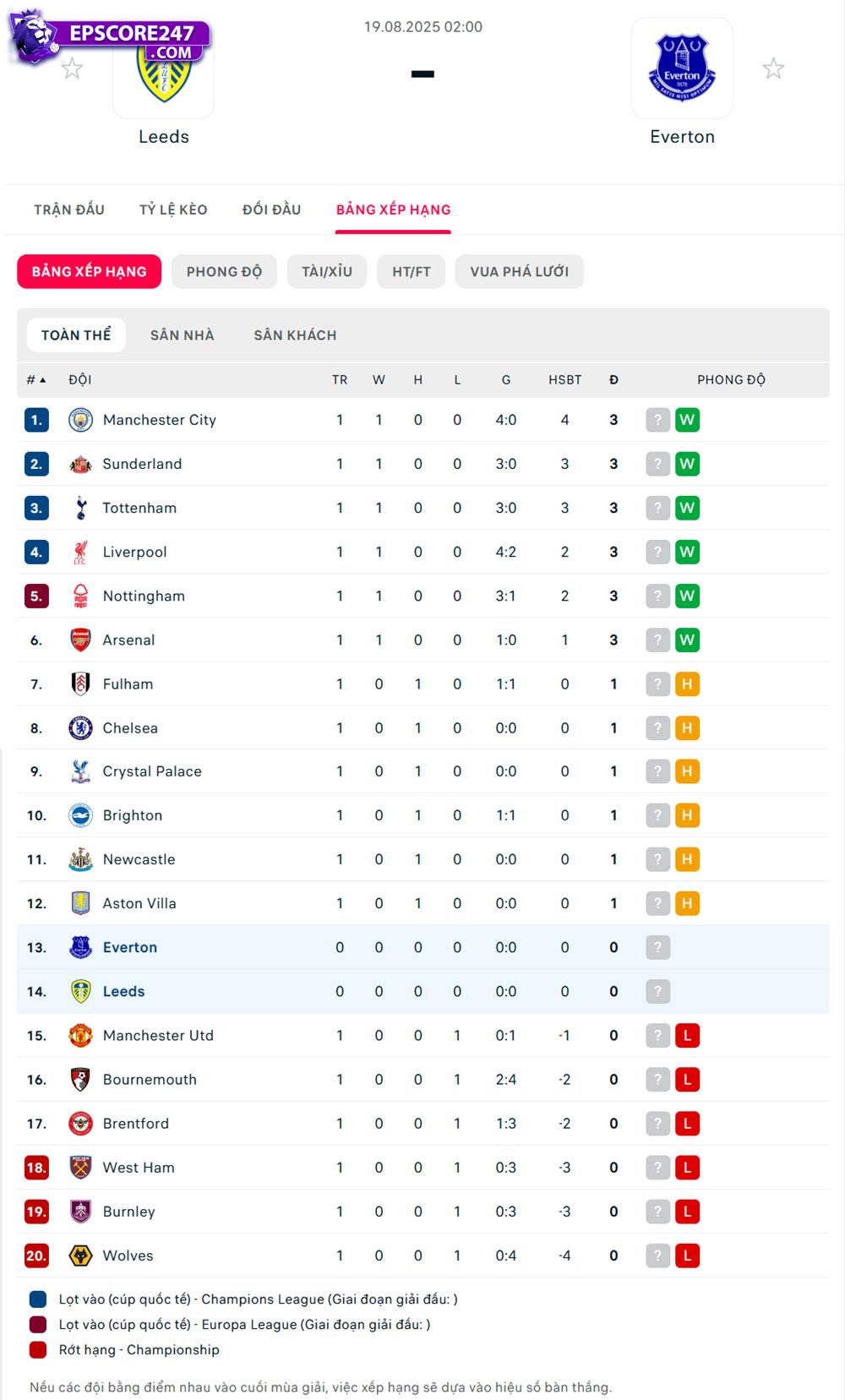 bảng xếp hạng Leeds United vs Everton