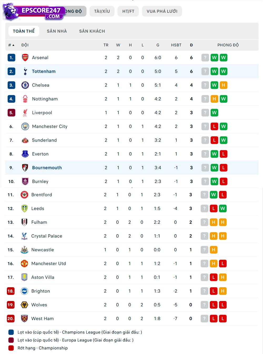 tỷ lệ cược ngoại hạng anh Tottenham vs Bournemouth