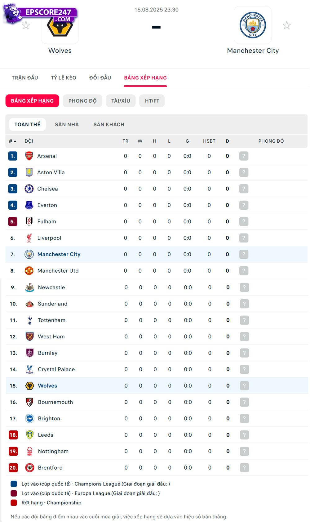 bảng xếp hạng Wolves vs Manchester City