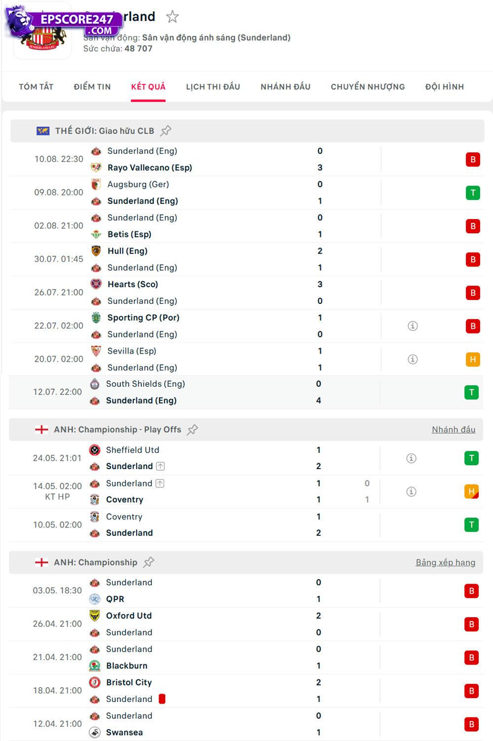 soi kèo Sunderland vs West Ham