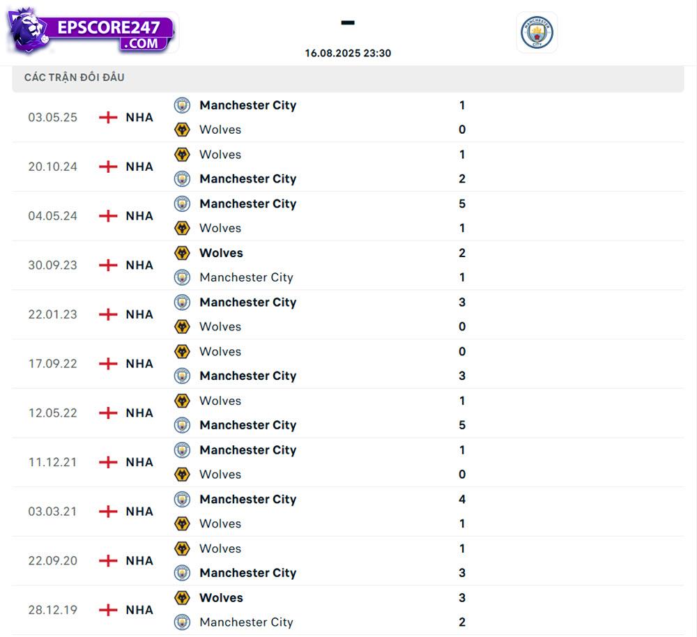 lịch sử đối đầu Wolves vs Manchester City