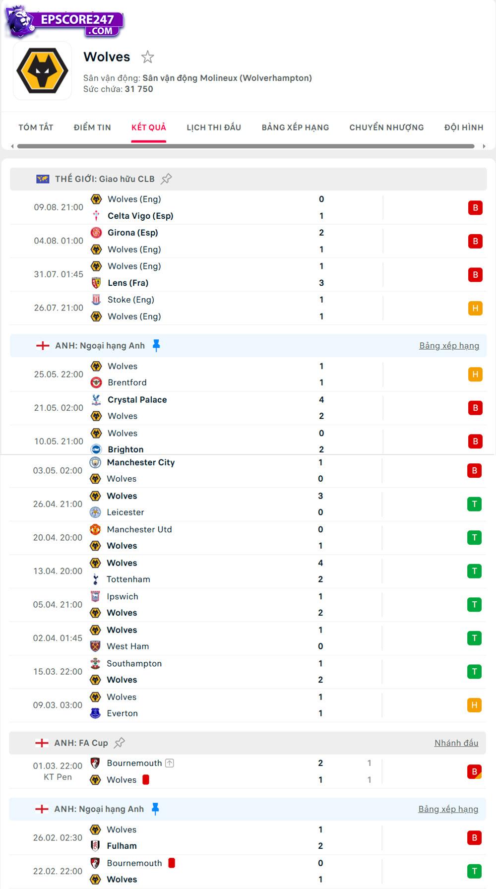 soi kèo Wolves vs Manchester City
