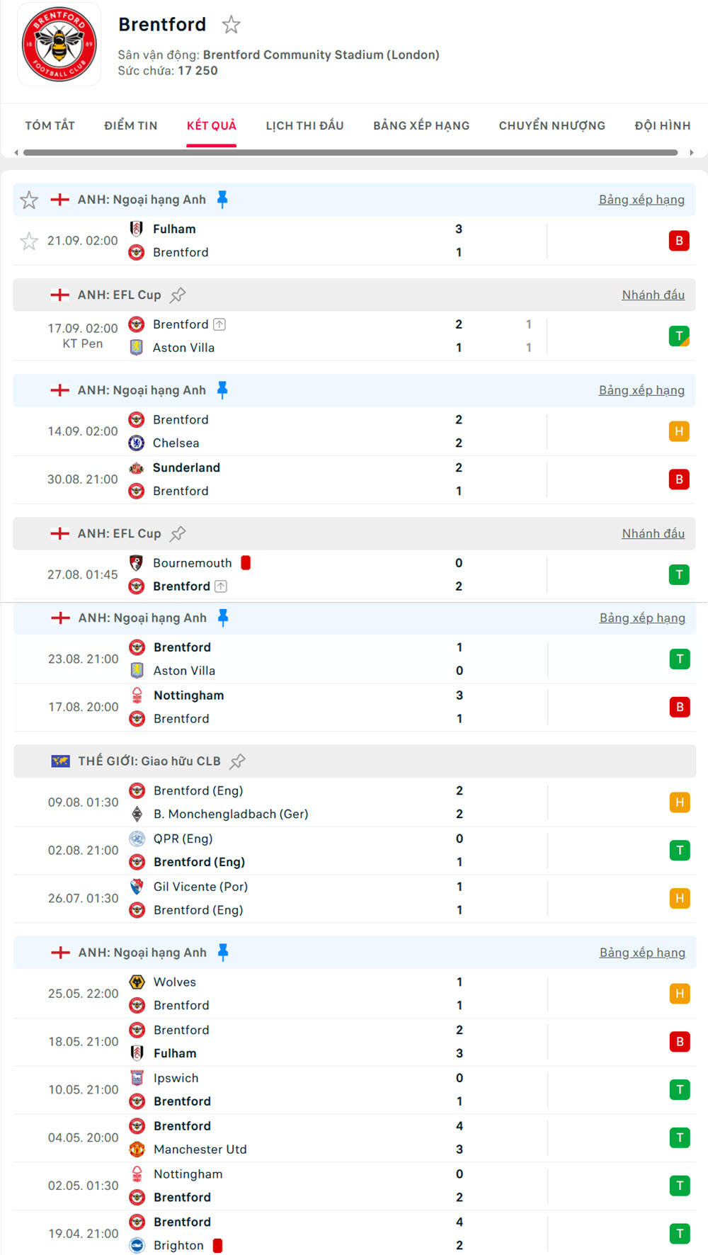 tỷ lệ cá cược giải ngoại hạng anh Brentford vs Manchester United