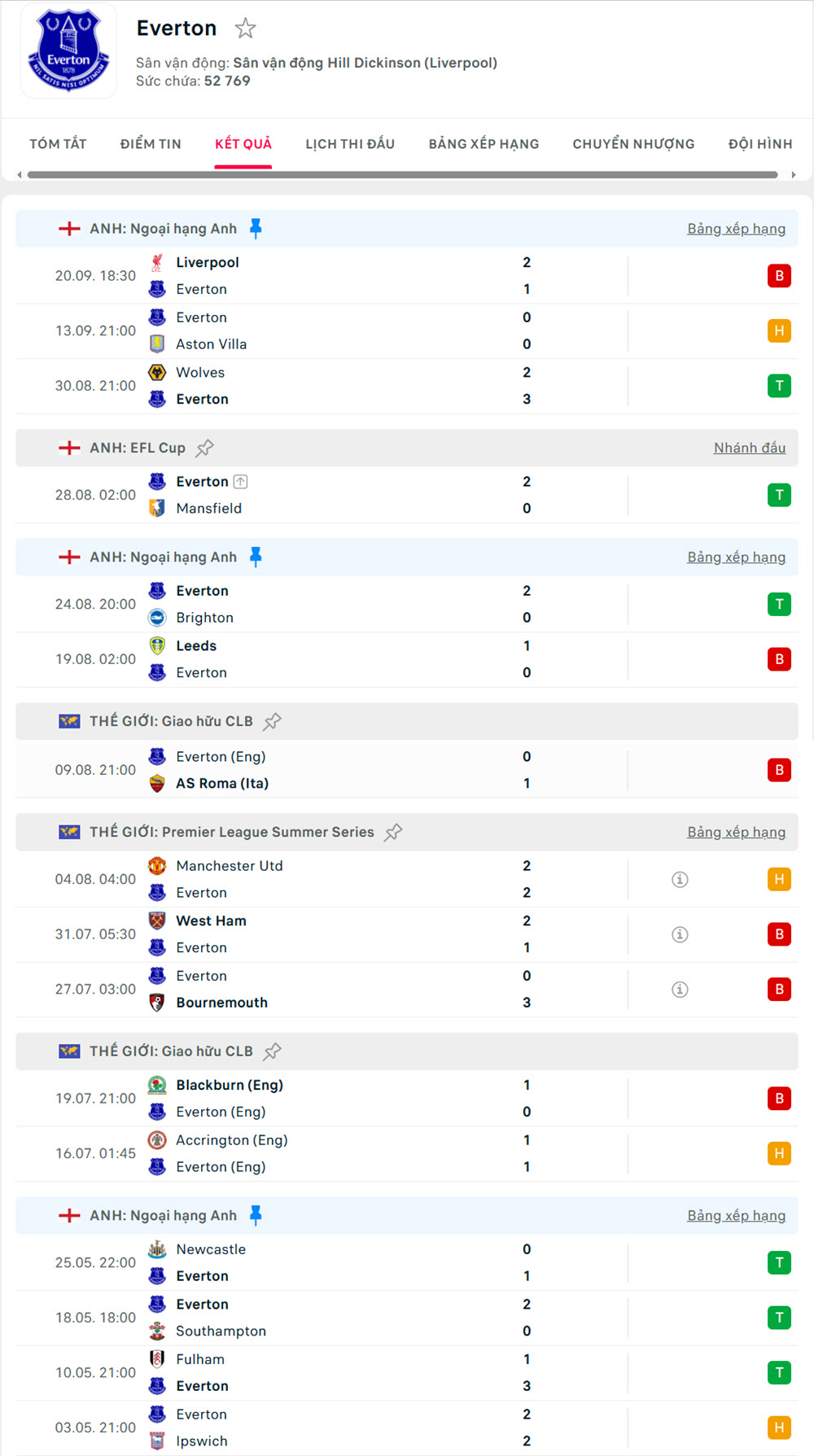 soi kèo ngoại hạng anh Everton vs West Ham