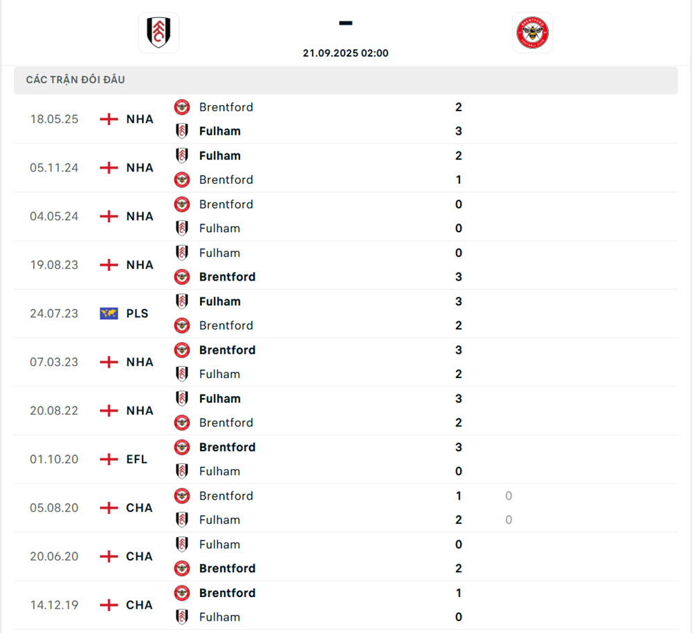 kèo bóng đá ngoại hạng anh Fulham vs Brentford