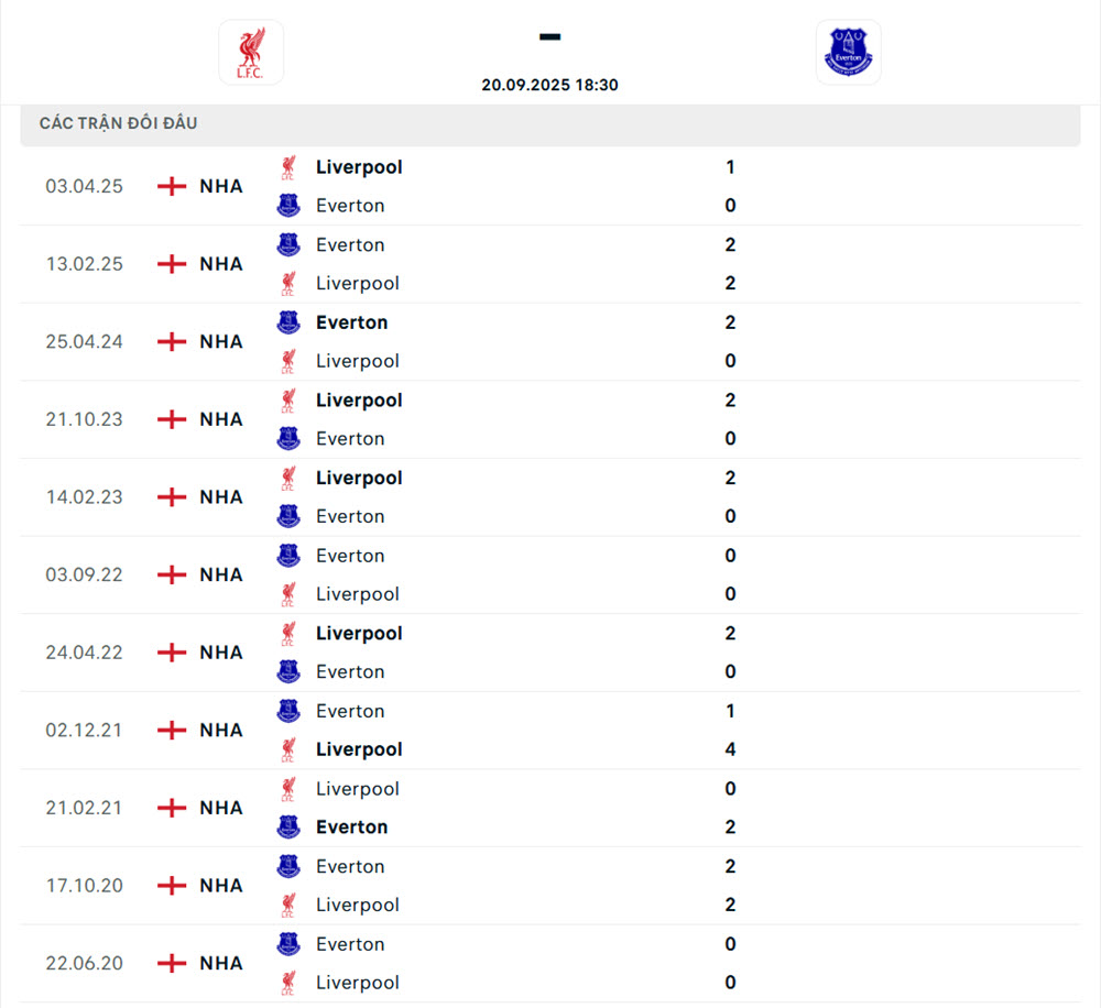 kèo bóng đá ngoại hạng Liverpool vs Everton