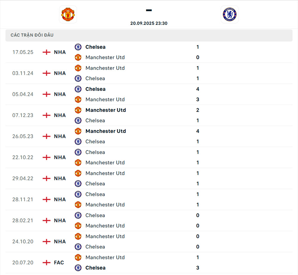 tỷ lệ cá cược ngoại hạng anh hôm nay Manchester United vs Chelsea
