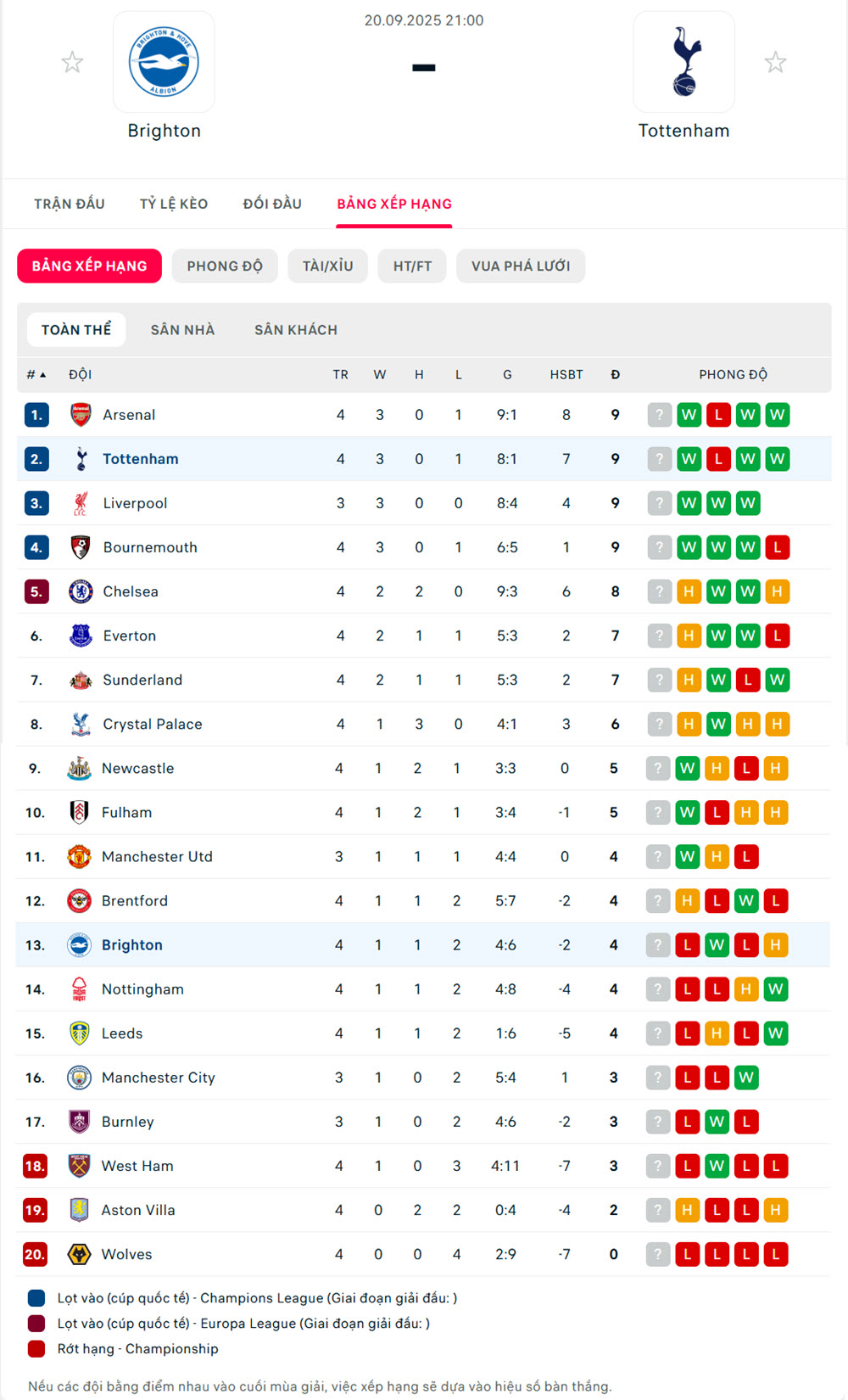kèo nhà cái ngoại hạng anh Brighton vs Tottenham