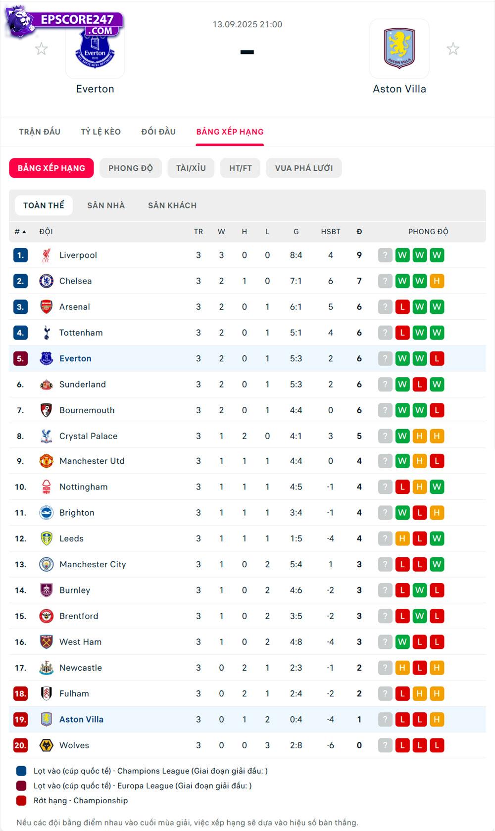 soi kèo ngoại hạng anh Everton vs Aston Villa