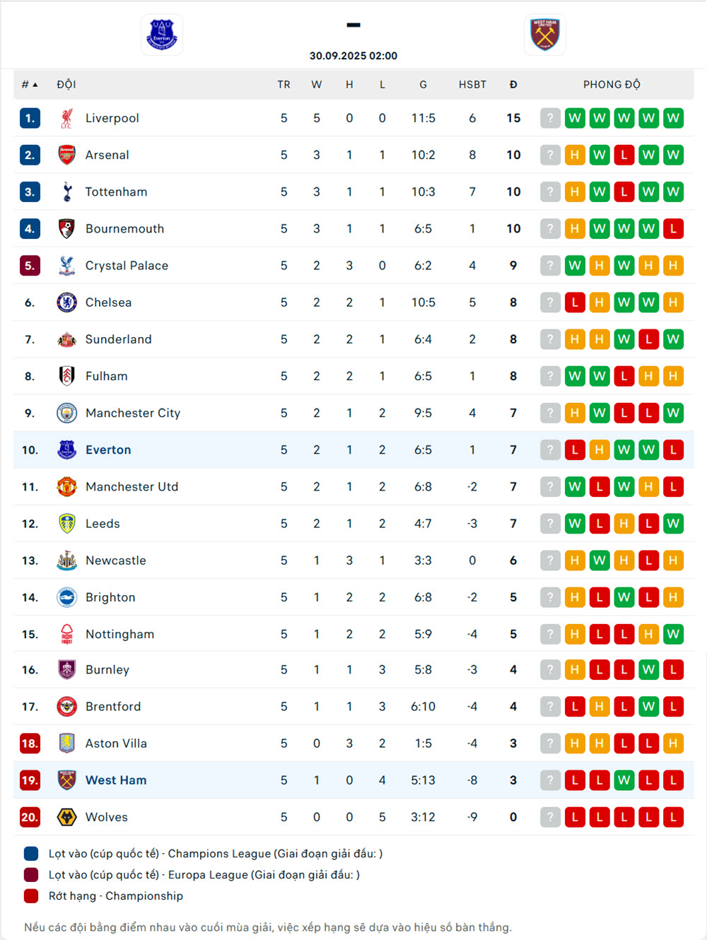 soi kèo ngoại hạng anh Everton vs West Ham