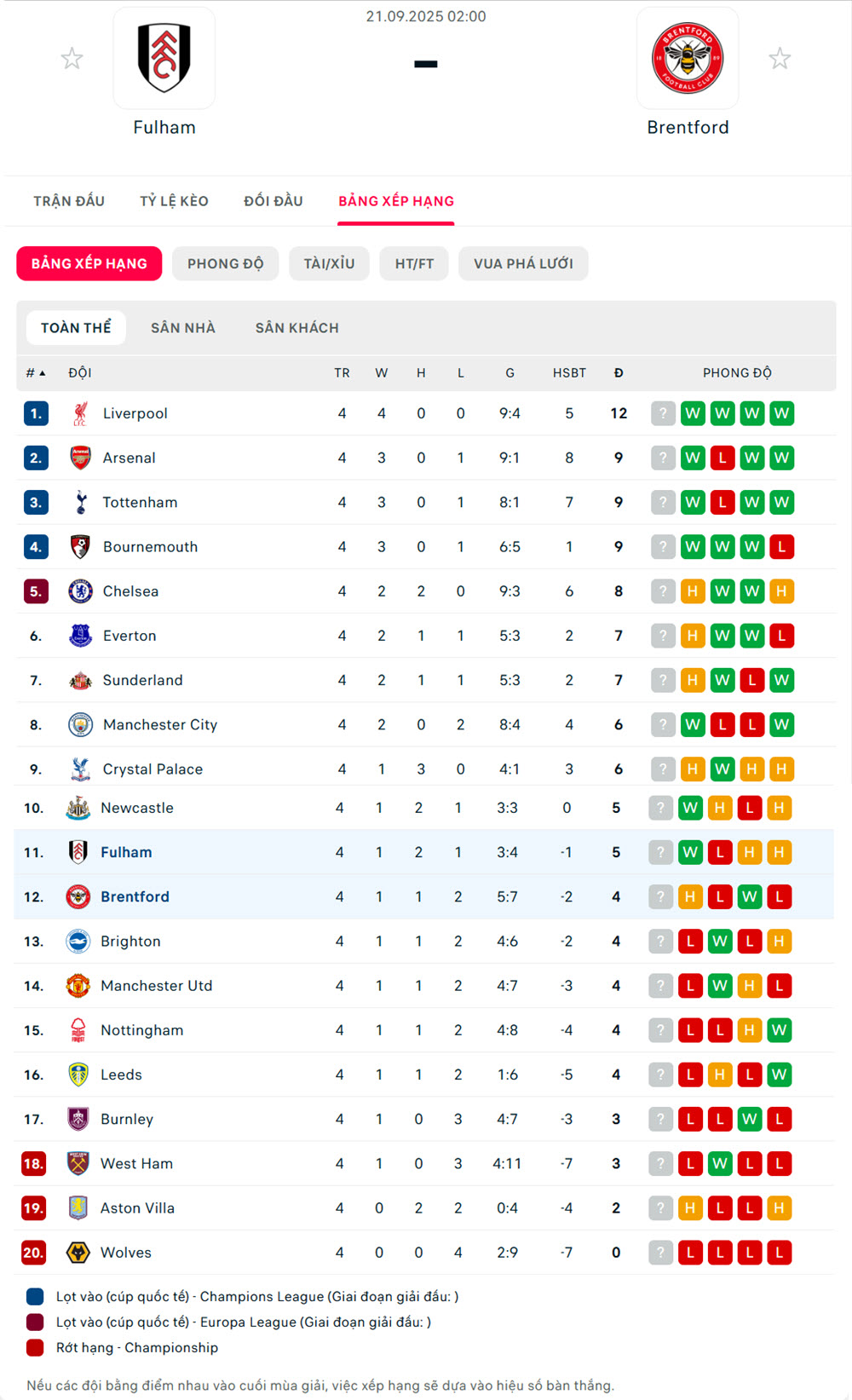 tỷ lệ kèo ngoại hạng anh Fulham vs Brentford