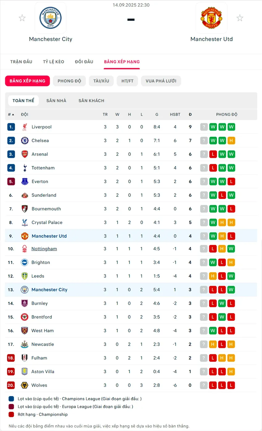 tỷ lệ ngoại hạng anh Manchester City vs Manchester United