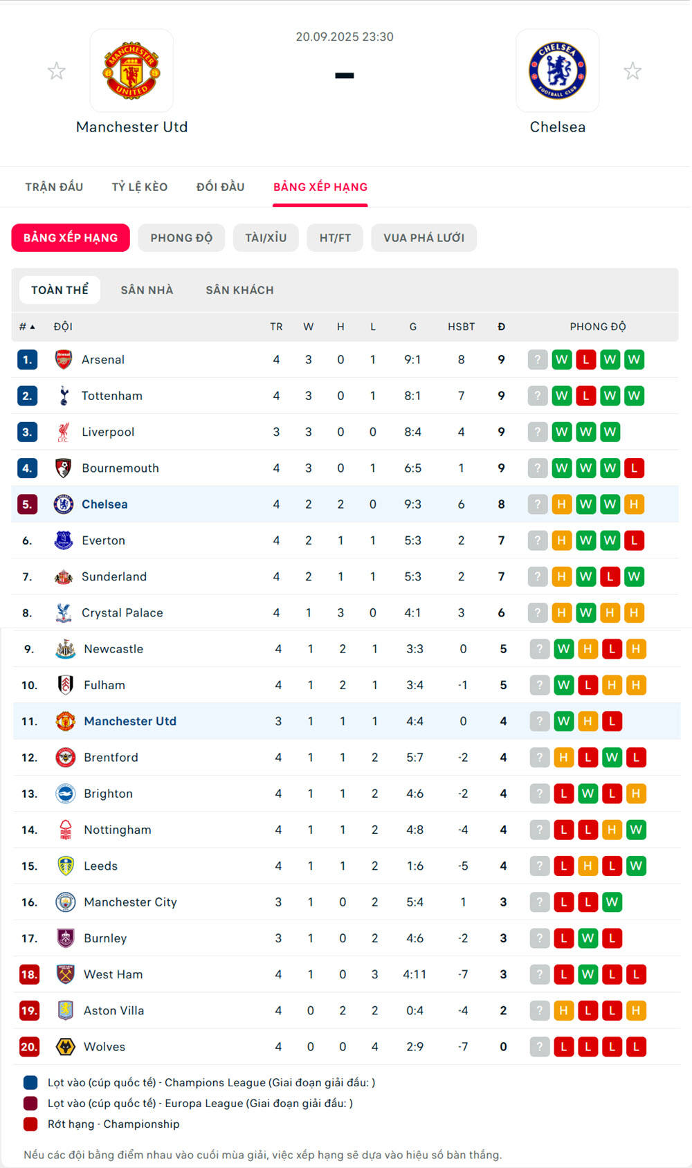 kèo cá cược ngoại hạng anh Manchester United vs Chelsea