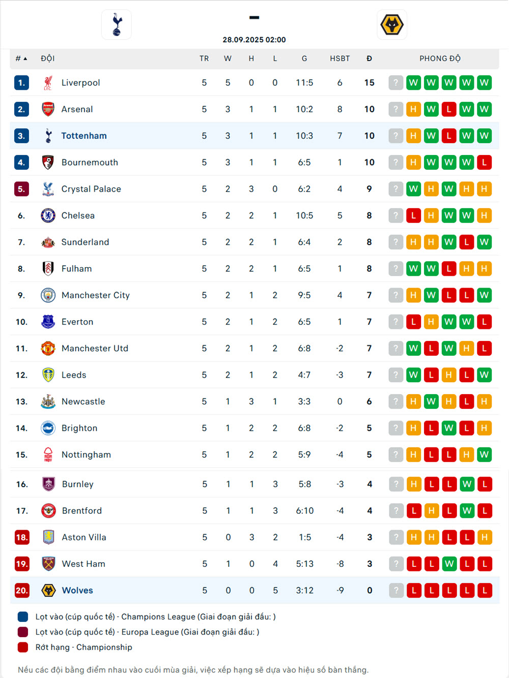 soi kèo bóng đá ngoại hạng anh Tottenham vs Wolves