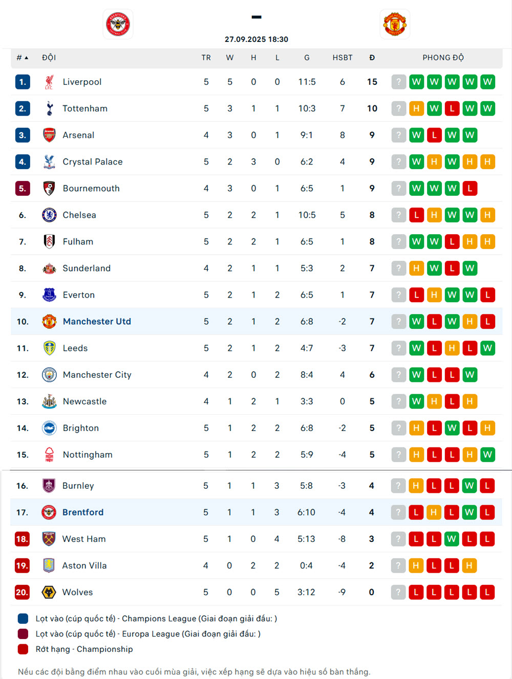 tỷ lệ anh Brentford vs Manchester United
