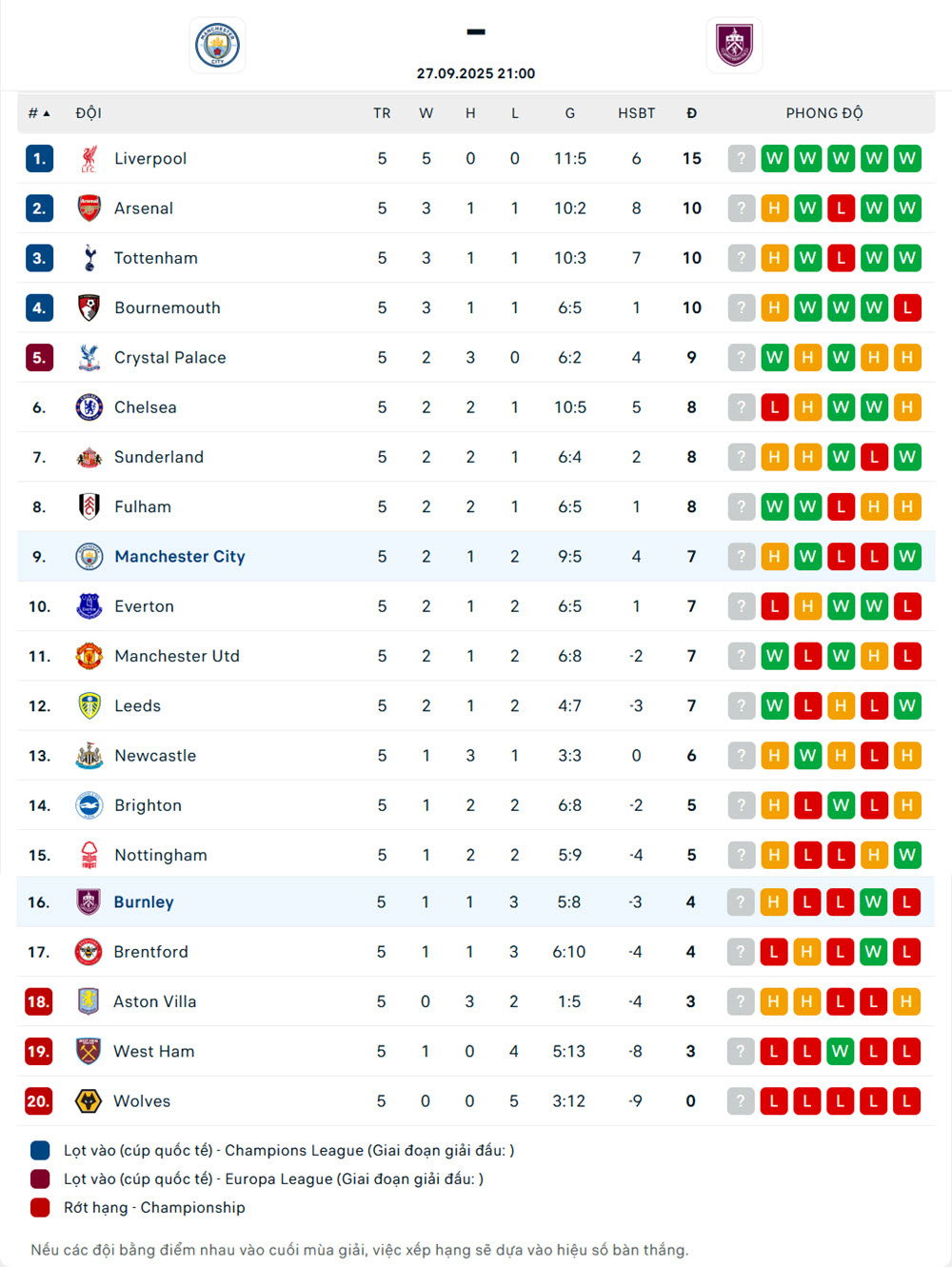 nhận định soi kèo bóng đá anh Manchester City vs Burnley