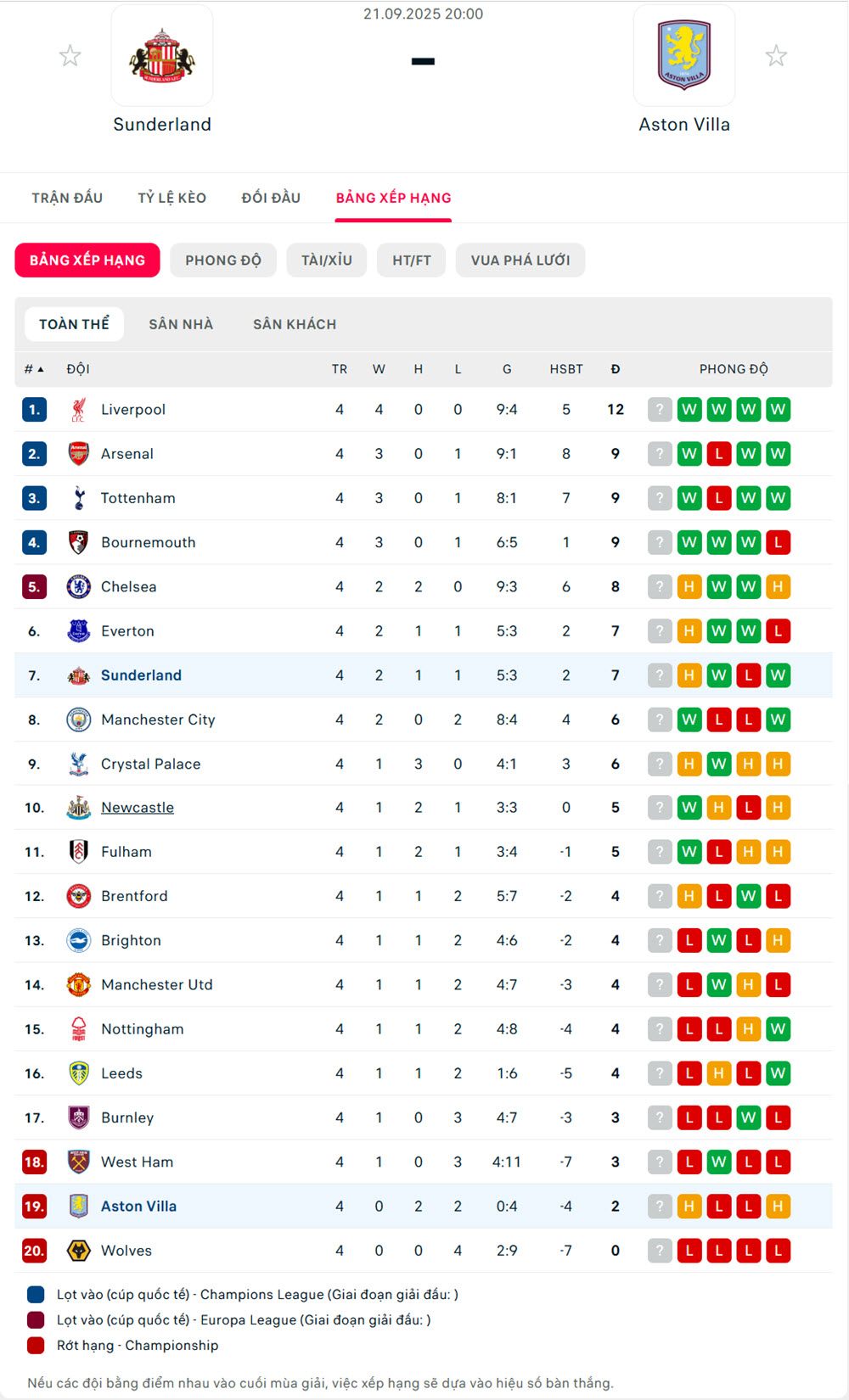 Sunderland vs Aston Villa