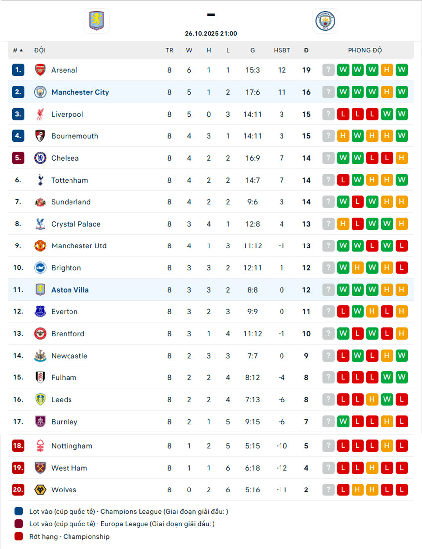 soi kèo ngoại hạng Aston Villa vs Manchester