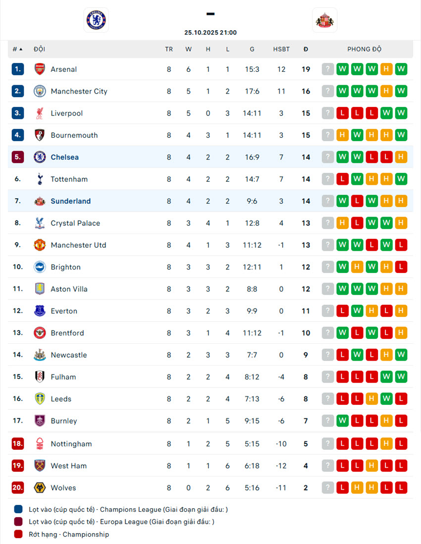 tỷ lệ cá cược ngoại hạng anh Chelsea vs Sunderland