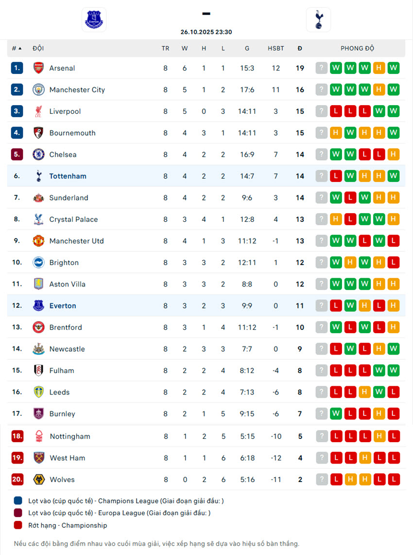 soi kèo Everton vs Tottenham Hotspur