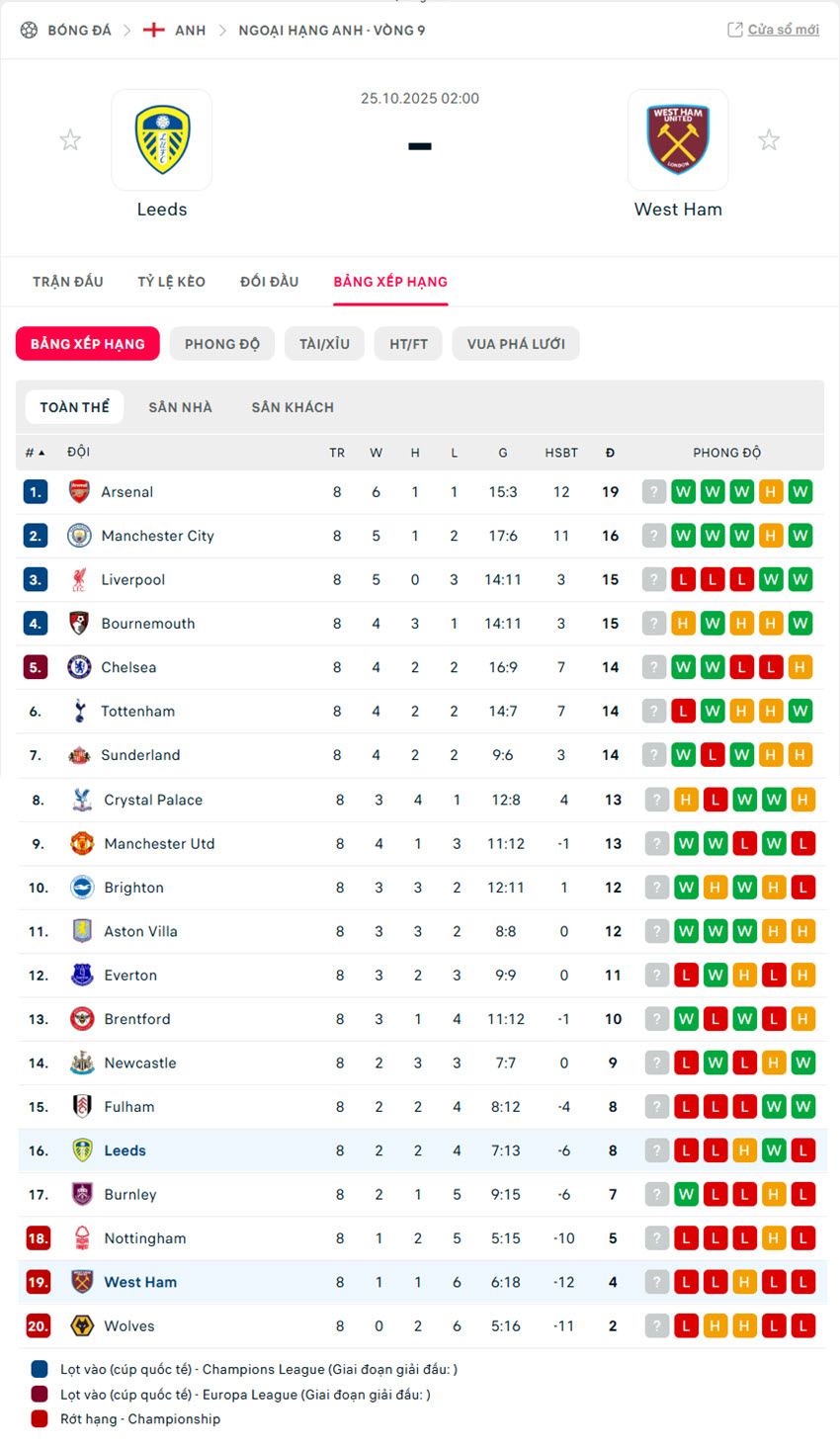 soi kèo ngoại hạng anh Leeds United vs West Ham United