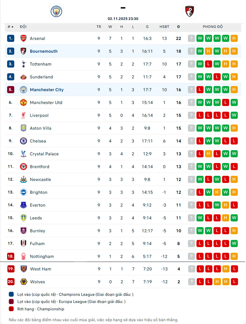 soi kèo ngoại hạng anh Manchester City vs Bournemouth