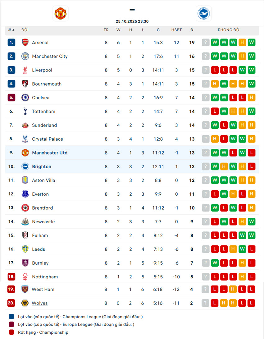 soi kèo ngoại hạng anh Manchester United vs Brighton