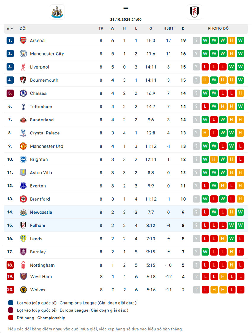 soi kèo Newcastle United vs Fulham