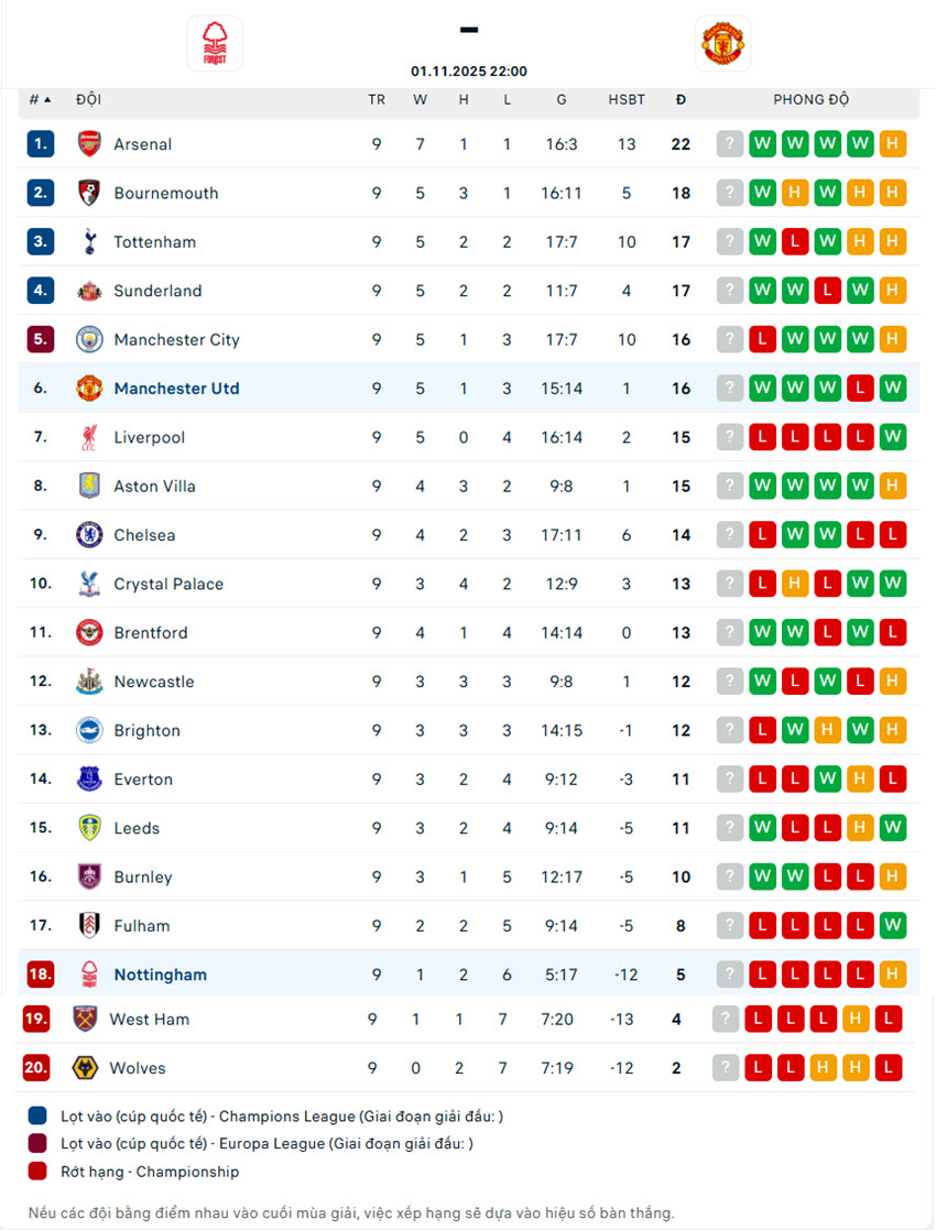 Nottingham Forest vs Manchester United