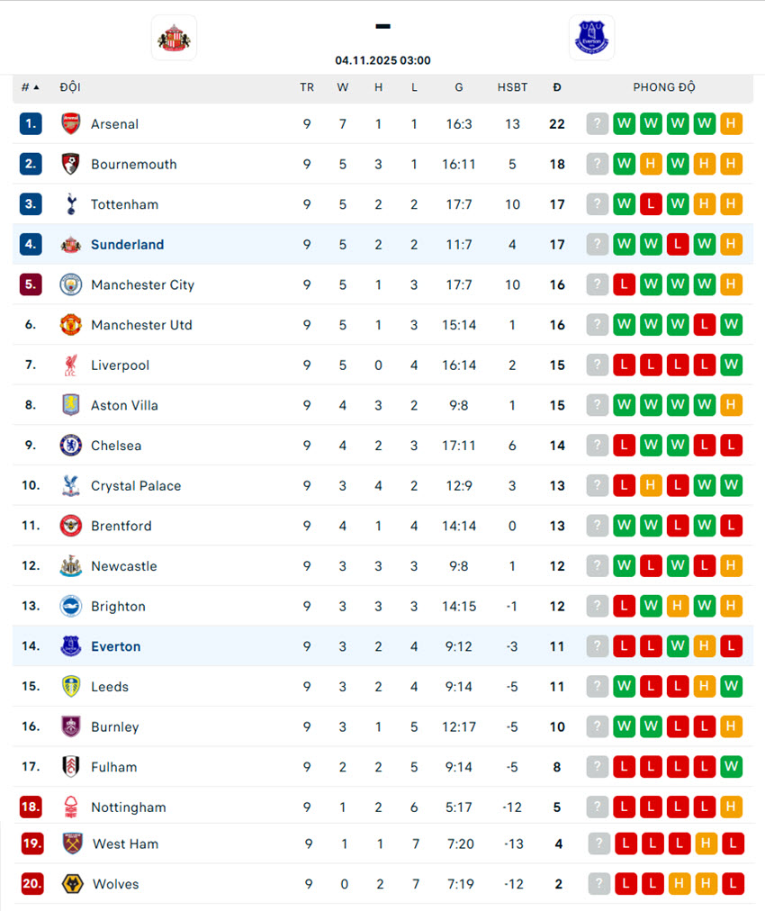 soi kèo ngoại hạng anh Sunderland vs Everton