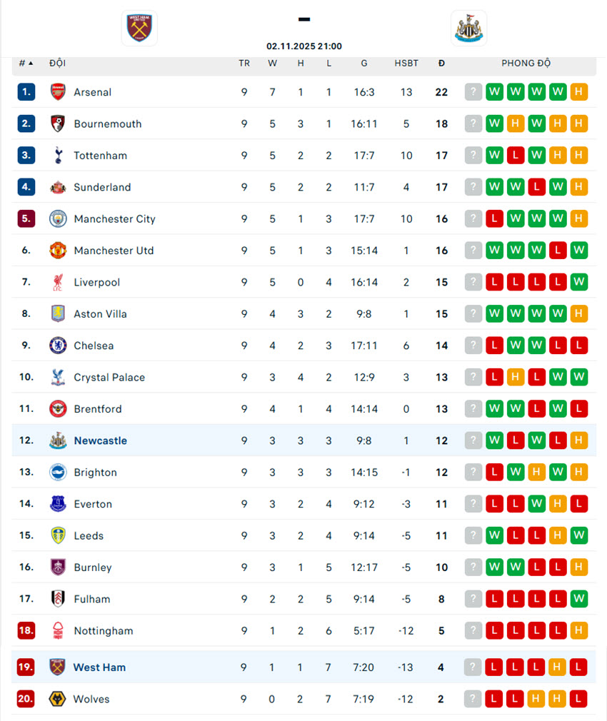 soi kèo West Ham vs Newcastle