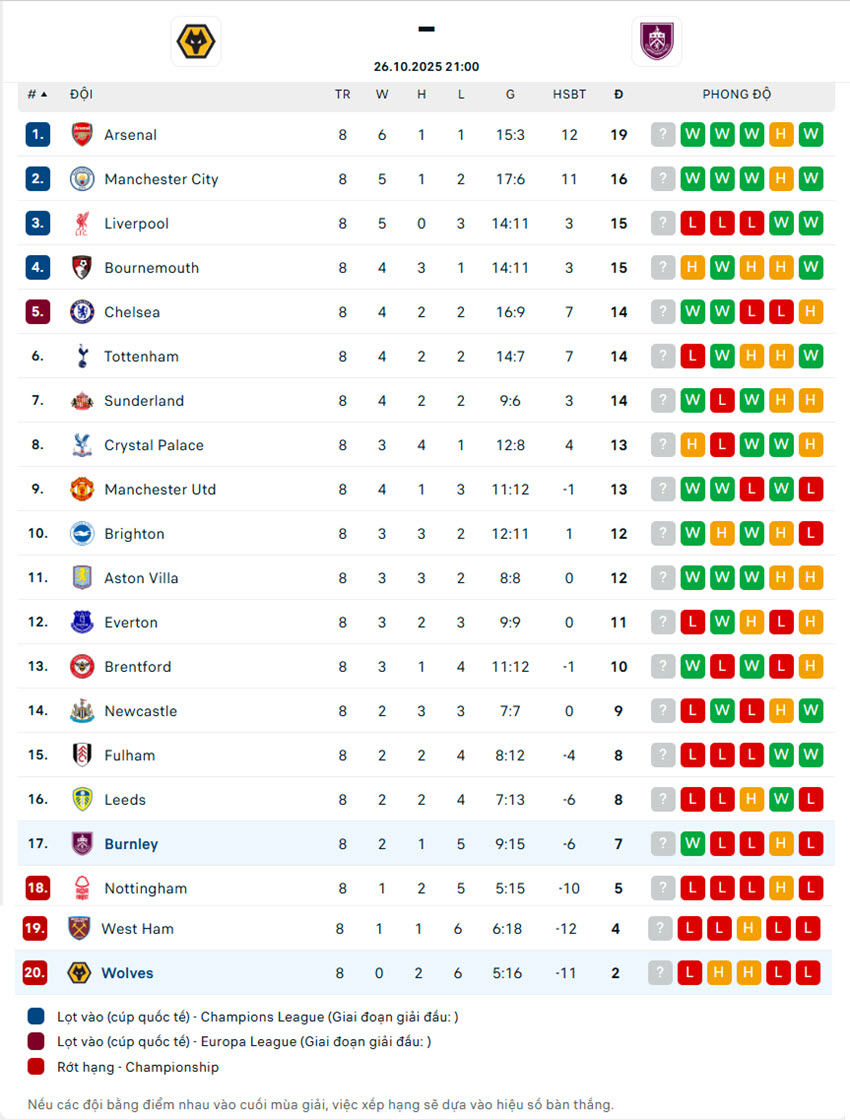 soi kèo ngoại hạng anh Wolves vs Burnley