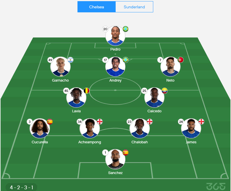 tỷ lệ cá cược ngoại hạng anh Chelsea vs Sunderland