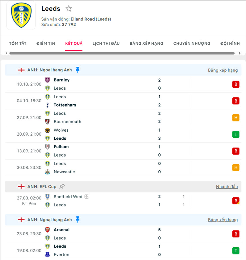 soi kèo ngoại hạng anh Leeds United vs West Ham United