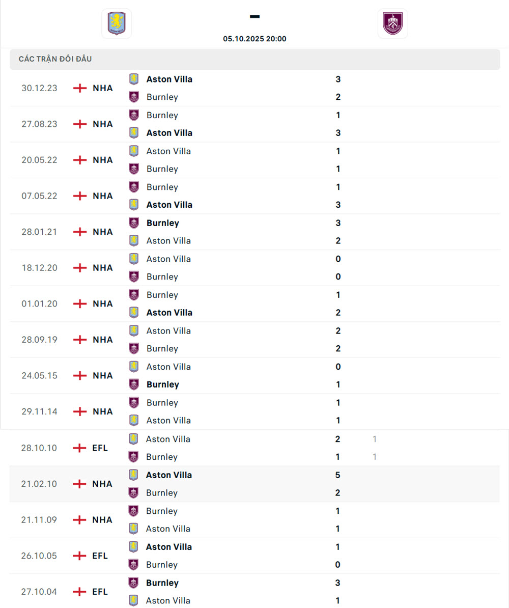 nhận định bóng đá ngoại hạng anh Aston Villa vs Burnley