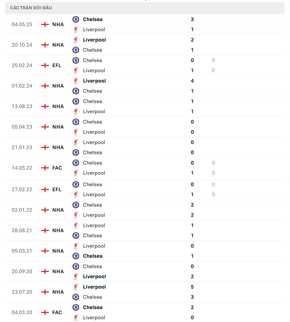 soi kèo nhà cái ngoại hạng anh Chelsea vs Liverpool
