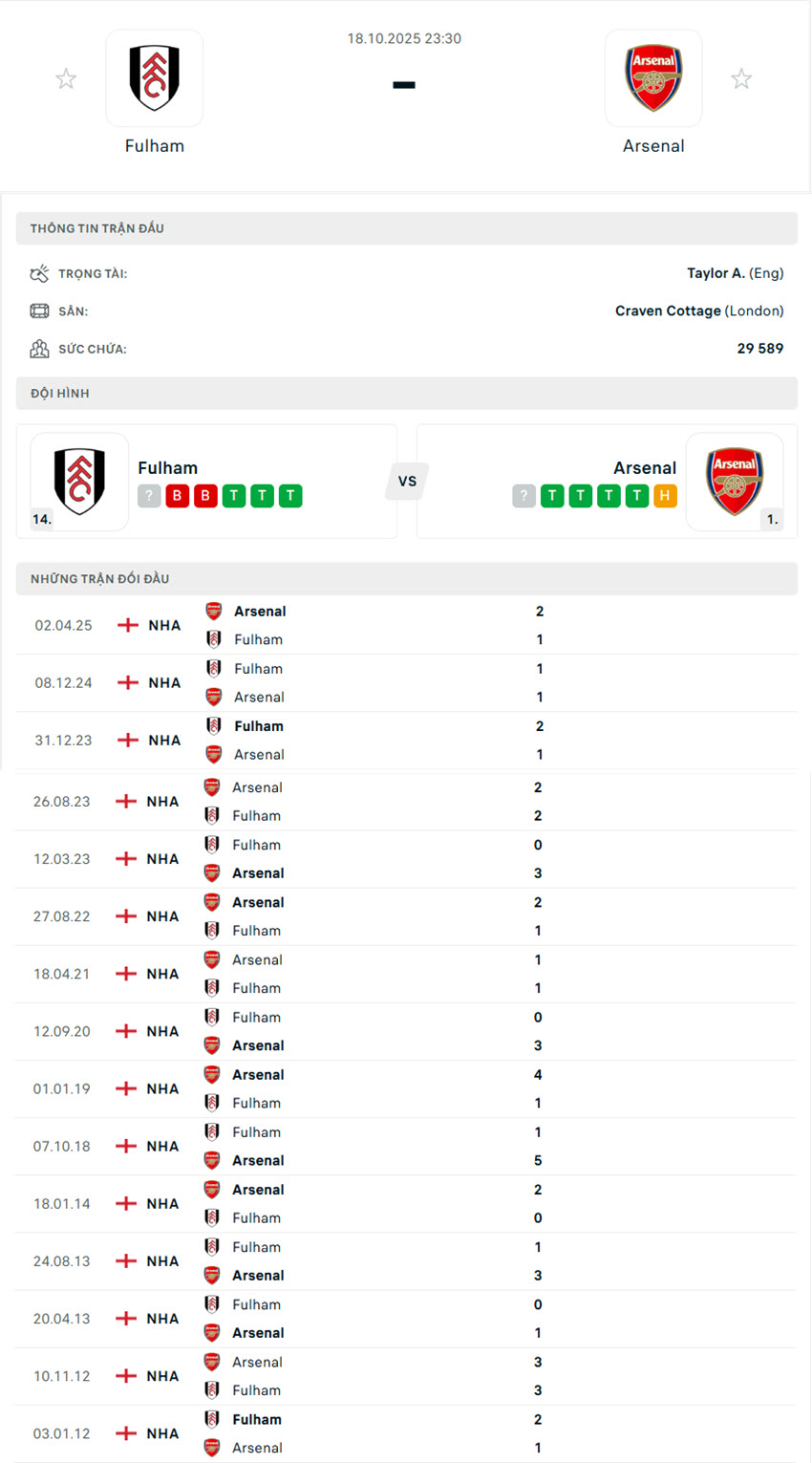 soi kèo Fulham vs Arsenal