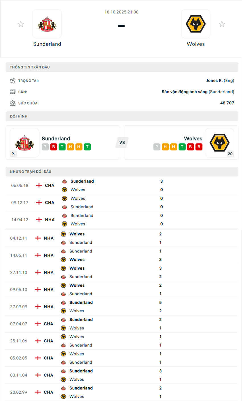 soi kèo ngoại hạng anh Sunderland vs Wolves