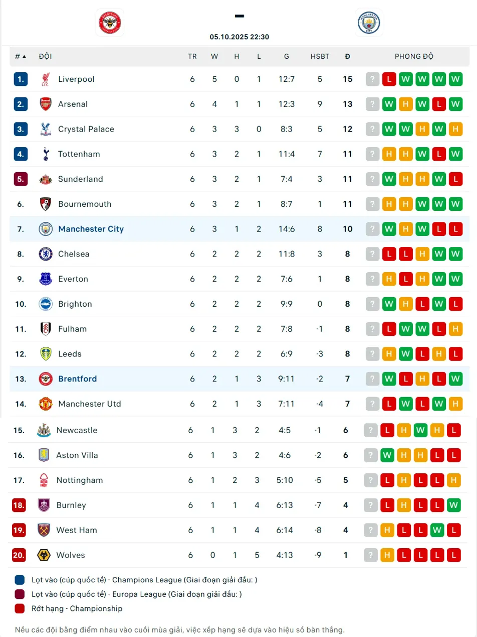 Brentford vs Manchester City