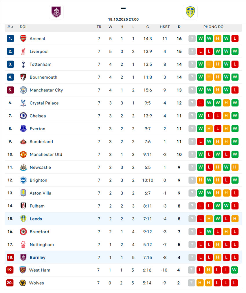 soi kèo ngoại hạng anh Burnley vs Leeds United
