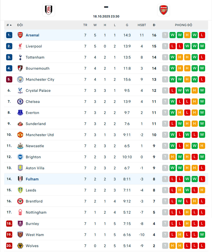 soi kèo Fulham vs Arsenal