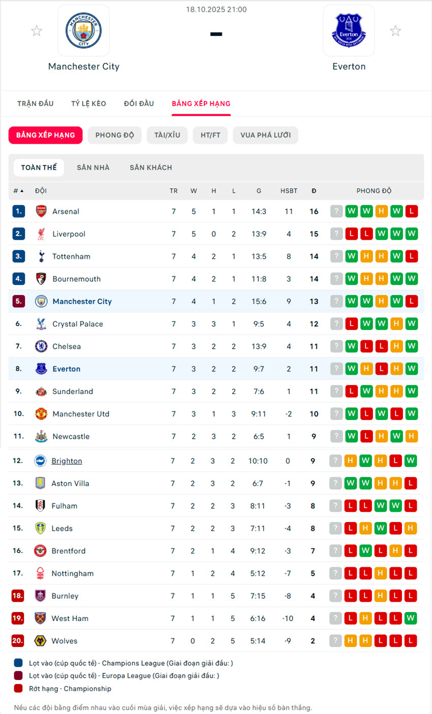 soi kèo nhà cái ngoại hạng anhManchester City vs Everton