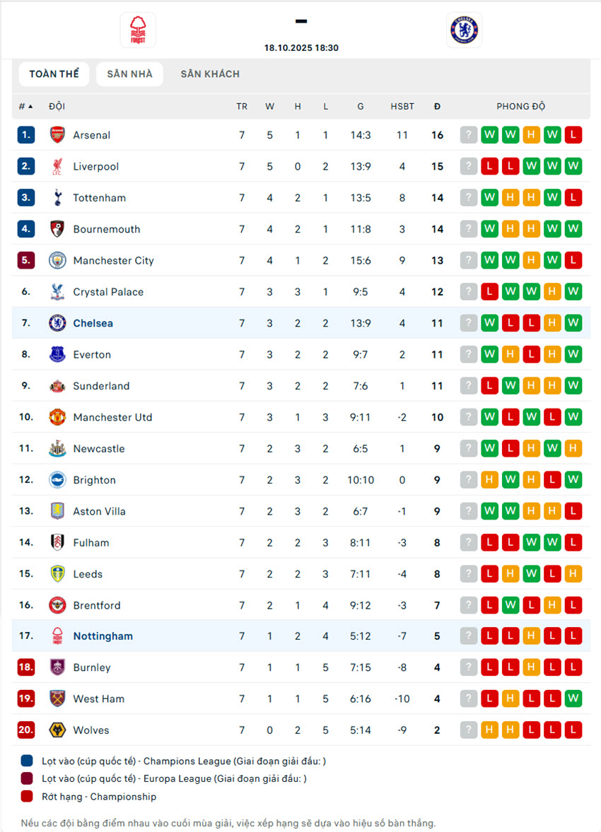 soi kèo ngoại hạng anh Nottingham Forest vs Chelsea